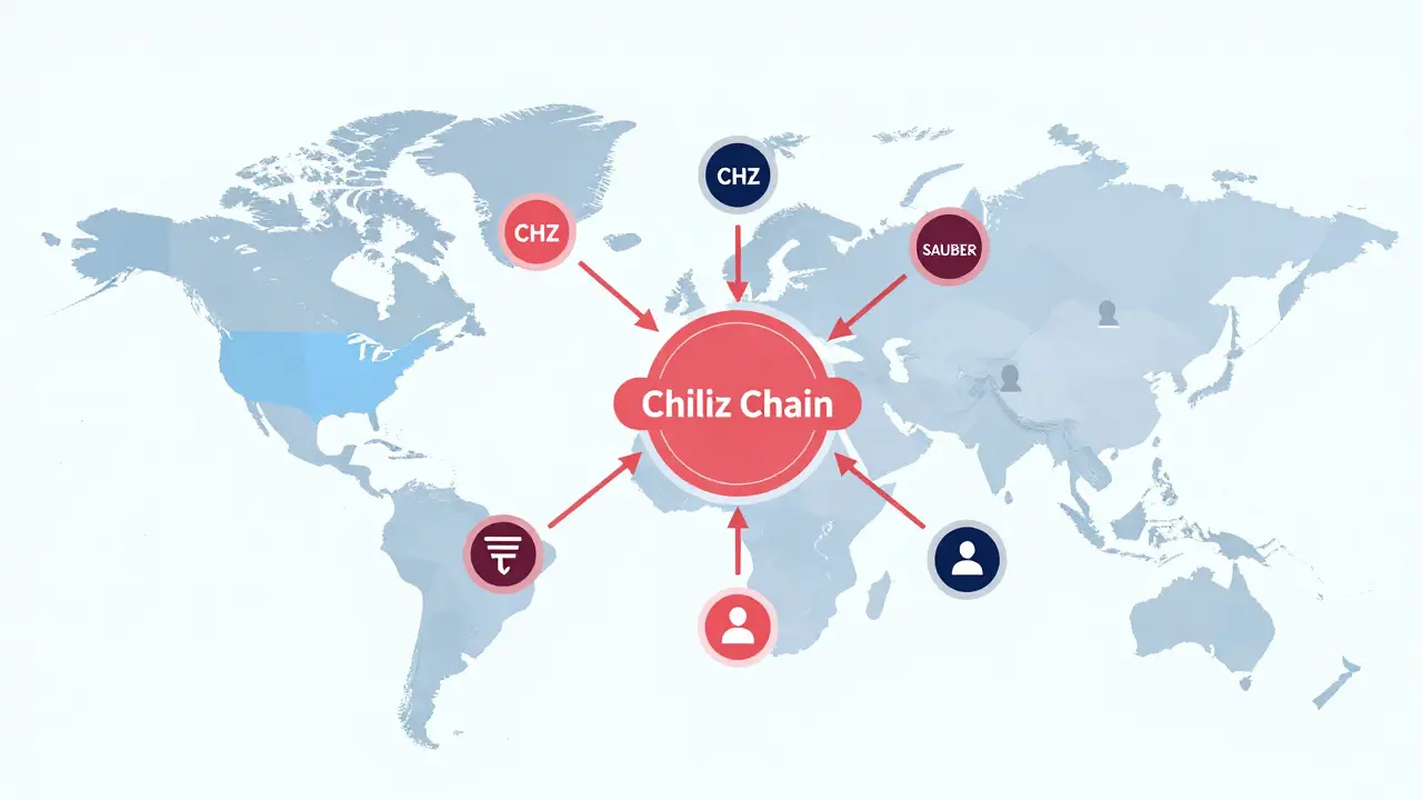 Digital ecosystem showing CHZ to SAUBER conversion and fan perks globally.
